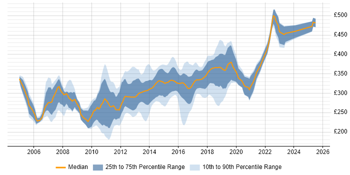 Contractor daily rate distribution trend for C# .NET Developer job vacancies in Yorkshire