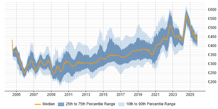 Contractor daily rate distribution trend for jobs in Yorkshire citing C#