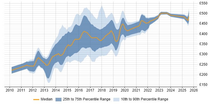 Contractor daily rate distribution trend for jobs in Yorkshire citing CSS3