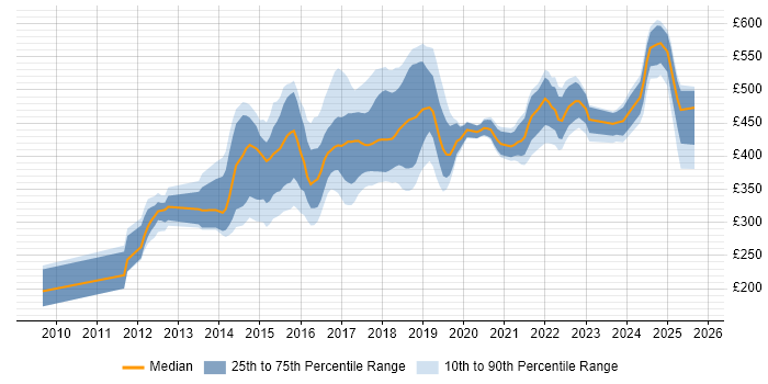Contractor daily rate distribution trend for jobs in Yorkshire citing Cucumber Contractor daily rate distribution trend for jobs in Yorkshire citing Cucumber