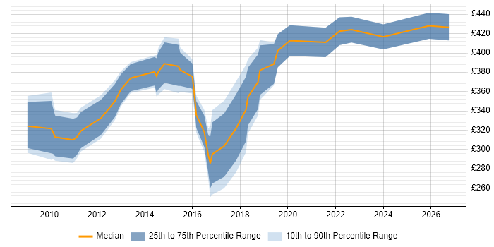 Contractor daily rate distribution trend for Customer Analyst job vacancies in Yorkshire