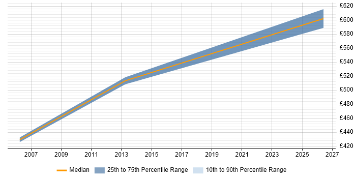 Contractor daily rate distribution trend for Customer Experience Manager job vacancies in Yorkshire