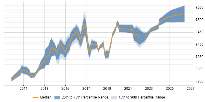 Contractor daily rate distribution trend for jobs in Yorkshire citing Customer Insight