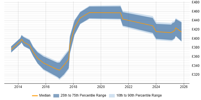 Contractor daily rate distribution trend for jobs in Yorkshire citing Customer Journey Map