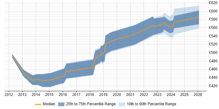 Contractor daily rate distribution trend for Cutover Manager job vacancies in Yorkshire