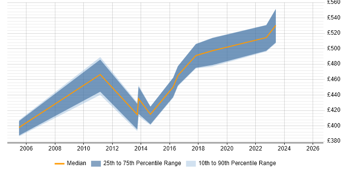 Contractor daily rate distribution trend for jobs in Yorkshire citing Cutover Planning