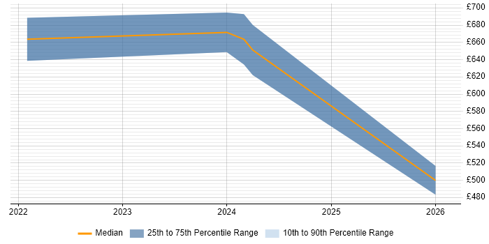Contractor daily rate distribution trend for jobs in Yorkshire citing Cyber Defence