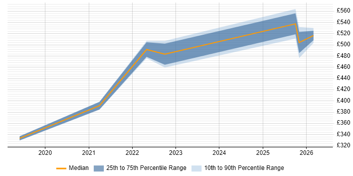 Contractor daily rate distribution trend for jobs in Yorkshire citing Cyber Essentials PLUS