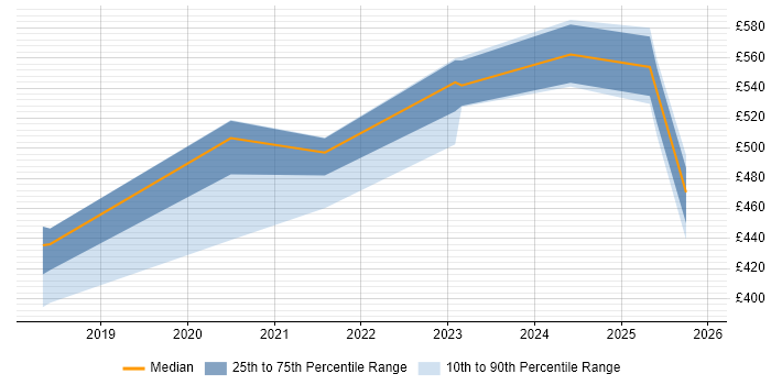 Contractor daily rate distribution trend for jobs in Yorkshire citing Cyber Resilience