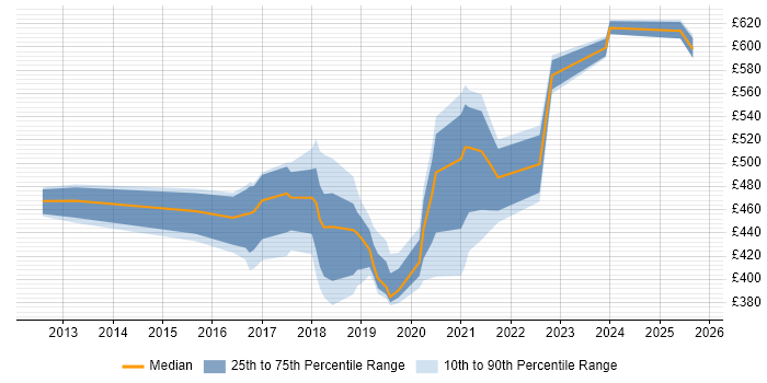 Contractor daily rate distribution trend for Cybersecurity Analyst job vacancies in Yorkshire