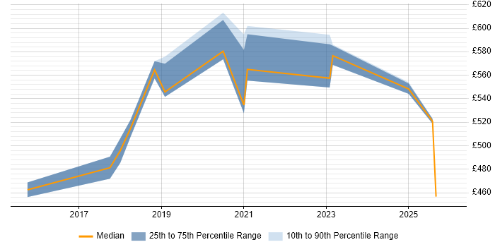 Contractor daily rate distribution trend for Cybersecurity Engineer job vacancies in Yorkshire