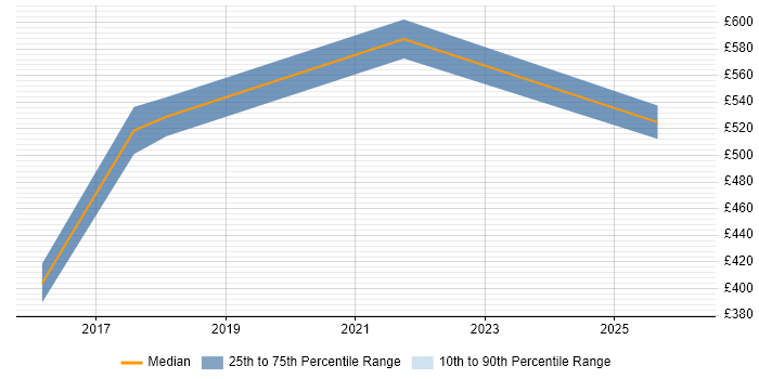 Contractor daily rate distribution trend for Cybersecurity Specialist job vacancies in Yorkshire