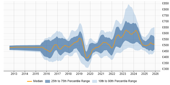 Contractor daily rate distribution trend for jobs in Yorkshire citing Cybersecurity