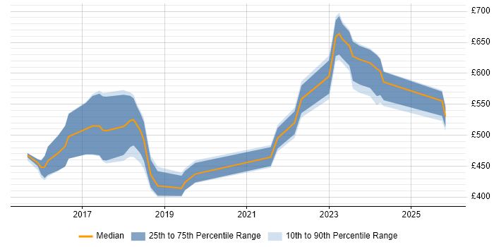 Contractor daily rate distribution trend for jobs in Yorkshire citing Cyber Threat