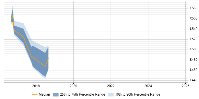 Contractor daily rate distribution trend for CyberArk Consultant job vacancies in Yorkshire Contractor daily rate distribution trend for CyberArk Consultant job vacancies in Yorkshire
