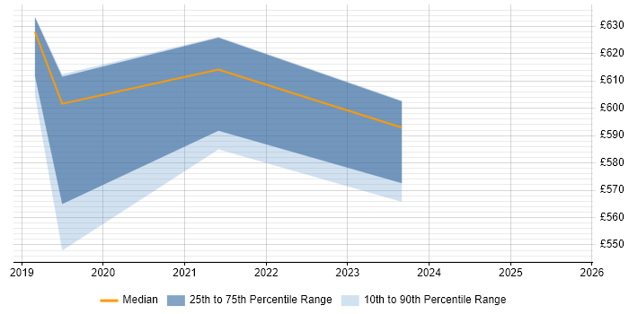 Contractor daily rate distribution trend for jobs in Yorkshire citing DAMA Contractor daily rate distribution trend for jobs in Yorkshire citing DAMA