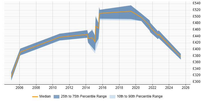 Contractor daily rate distribution trend for jobs in Yorkshire citing Data Acquisition Contractor daily rate distribution trend for jobs in Yorkshire citing Data Acquisition