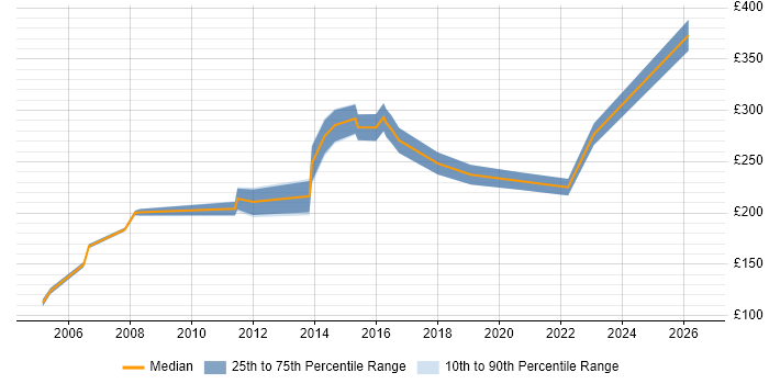 Contractor daily rate distribution trend for Data Administrator job vacancies in Yorkshire