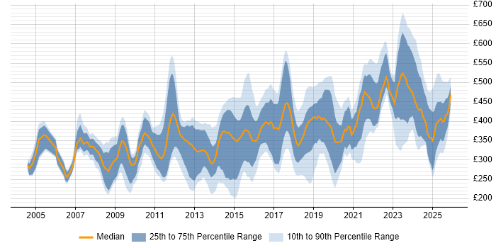 Contractor daily rate distribution trend for jobs in Yorkshire citing Data Analysis