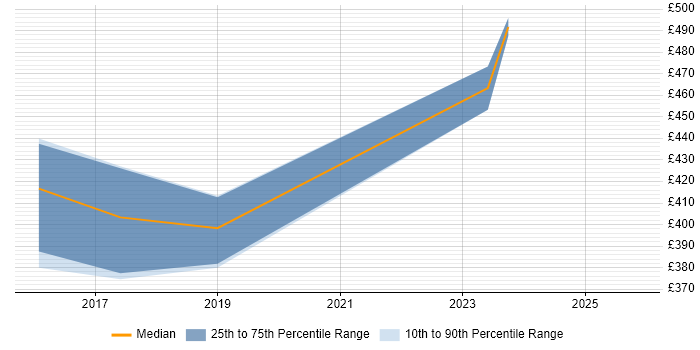 Contractor daily rate distribution trend for Data Analytics Manager job vacancies in Yorkshire