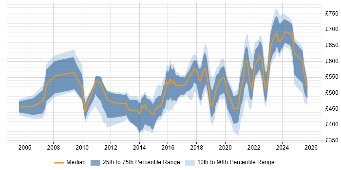 Contractor daily rate distribution trend for jobs in Yorkshire citing Data Architecture