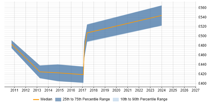 Contractor daily rate distribution trend for Data Centre Architect job vacancies in Yorkshire