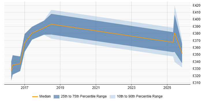 Contractor daily rate distribution trend for Data Centre Business Analyst job vacancies in Yorkshire