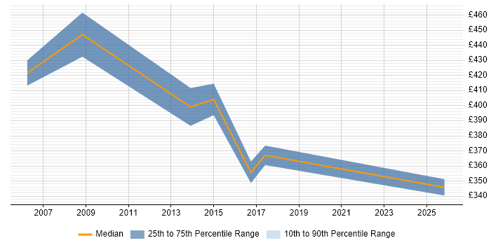 Contractor daily rate distribution trend for Data Centre Consultant job vacancies in Yorkshire