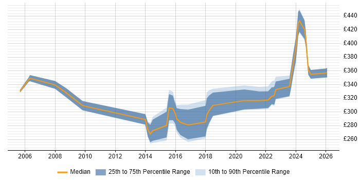 Contractor daily rate distribution trend for Data Centre Engineer job vacancies in Yorkshire