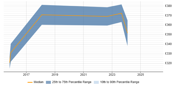 Contractor daily rate distribution trend for Data Centre Infrastructure Engineer job vacancies in Yorkshire