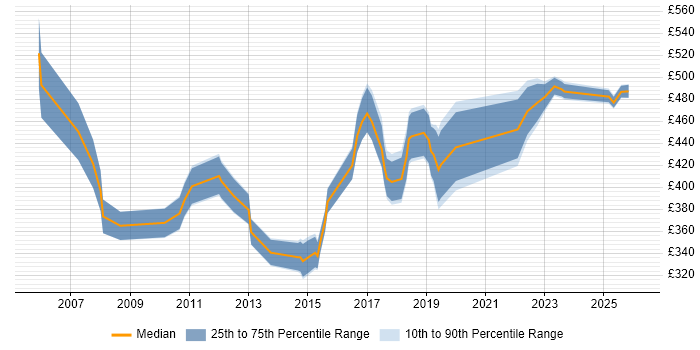Contractor daily rate distribution trend for Data Centre Manager job vacancies in Yorkshire