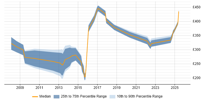Contractor daily rate distribution trend for jobs in Yorkshire citing Data Centre Operations