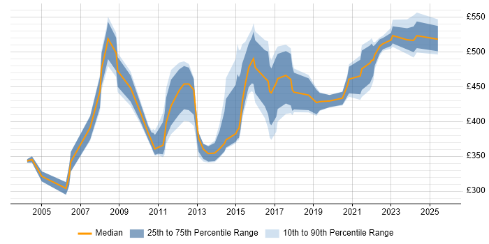 Contractor daily rate distribution trend for Data Consultant job vacancies in Yorkshire