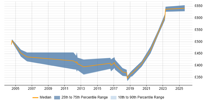 Contractor daily rate distribution trend for jobs in Yorkshire citing Data Conversion Contractor daily rate distribution trend for jobs in Yorkshire citing Data Conversion