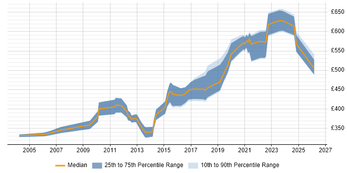 Contractor daily rate distribution trend for jobs in Yorkshire citing Data Design