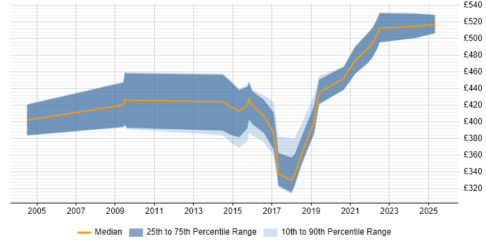 Contractor daily rate distribution trend for jobs in Yorkshire citing Data Discovery Contractor daily rate distribution trend for jobs in Yorkshire citing Data Discovery
