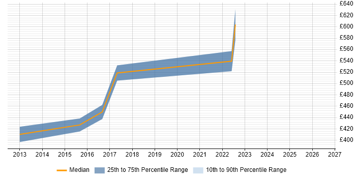 Contractor daily rate distribution trend for jobs in Yorkshire citing Data Enrichment