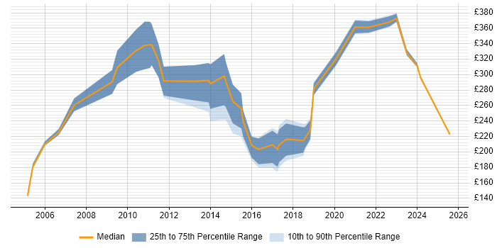 Contractor daily rate distribution trend for jobs in Yorkshire citing Data Entry