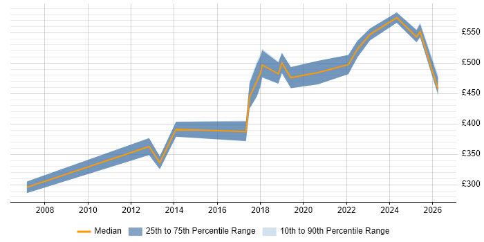 Contractor daily rate distribution trend for jobs in Yorkshire citing Data Flow Diagram