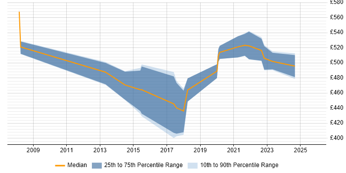 Contractor daily rate distribution trend for Data Governance Manager job vacancies in Yorkshire