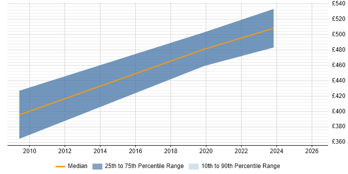 Contractor daily rate distribution trend for Data Governance Specialist job vacancies in Yorkshire