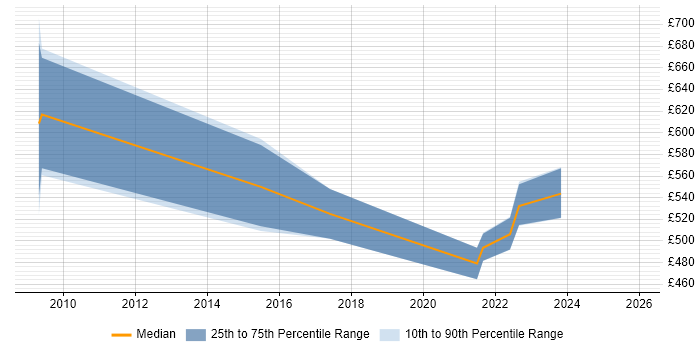 Contractor daily rate distribution trend for jobs in Yorkshire citing Data Governance Strategy