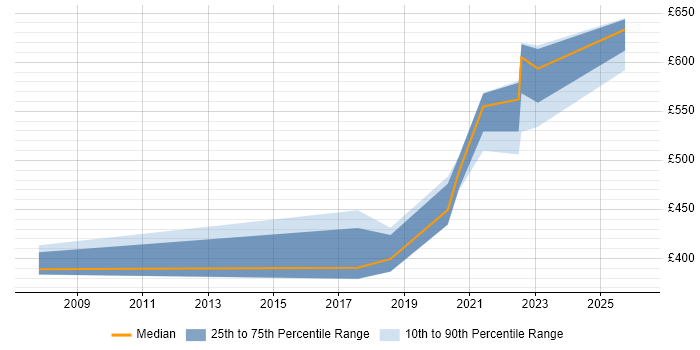 Contractor daily rate distribution trend for jobs in Yorkshire citing Data Hub