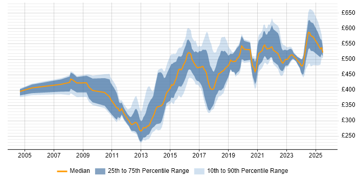 Contractor daily rate distribution trend for jobs in Yorkshire citing Data Integration Contractor daily rate distribution trend for jobs in Yorkshire citing Data Integration