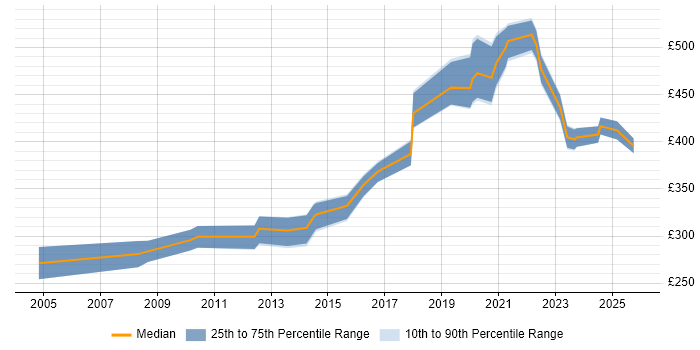 Contractor daily rate distribution trend for jobs in Yorkshire citing Data Interpretation