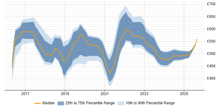 Contractor daily rate distribution trend for jobs in Yorkshire citing Data Lake