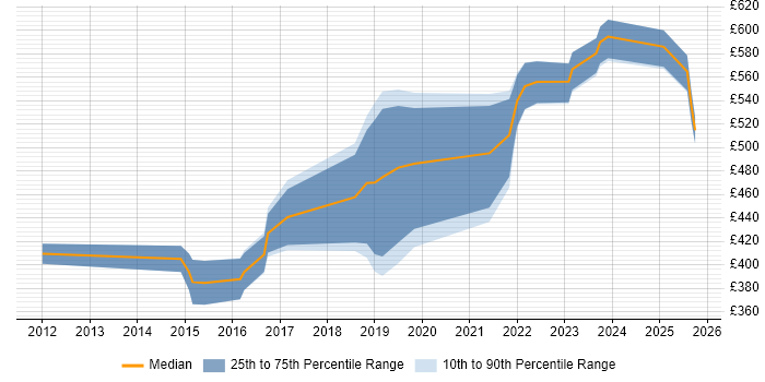 Contractor daily rate distribution trend for jobs in Yorkshire citing Data Lineage Contractor daily rate distribution trend for jobs in Yorkshire citing Data Lineage