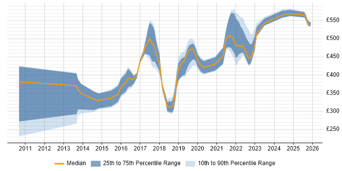 Contractor daily rate distribution trend for jobs in Yorkshire citing Data Loss Prevention