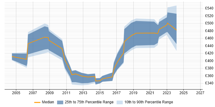 Contractor daily rate distribution trend for Data Migration Consultant job vacancies in Yorkshire