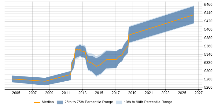Contractor daily rate distribution trend for Data Migration Developer job vacancies in Yorkshire